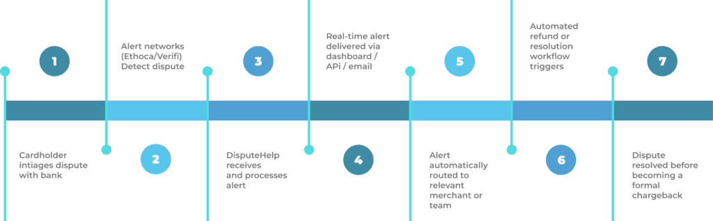 chargeback alert process