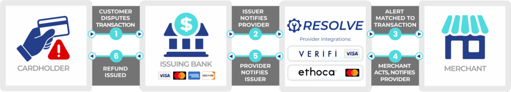 DisputeHelp Resolve