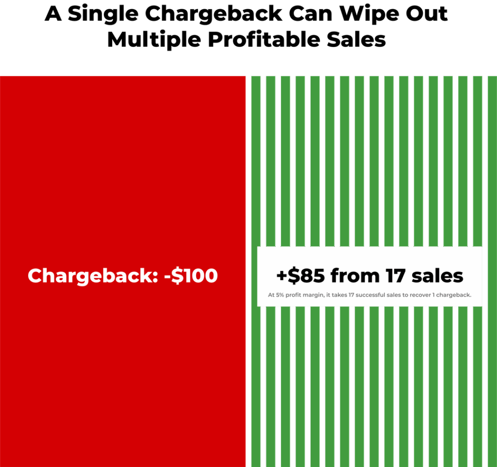 Cost of Chargebacks