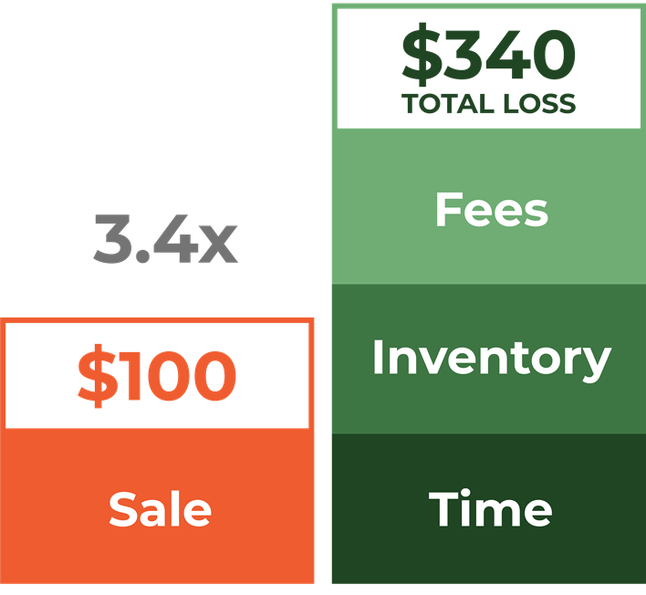Chargeback Costs